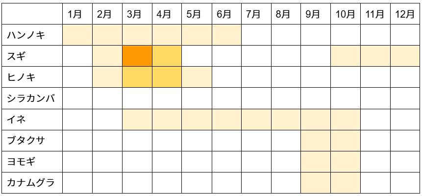 関西花粉飛散